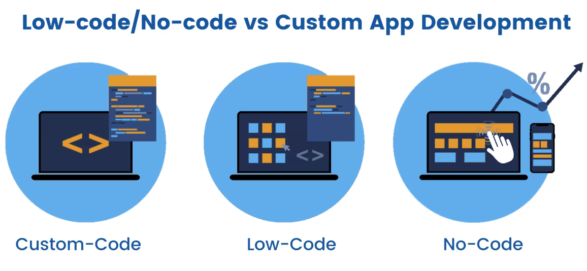 Low-Code and No-Code Development